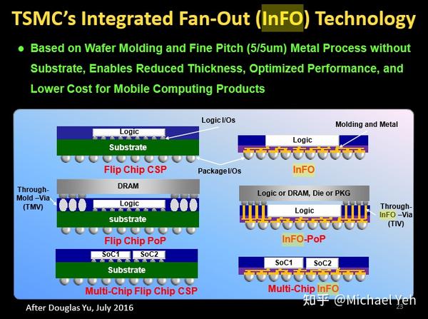 TSMC Info 封装 - 知乎