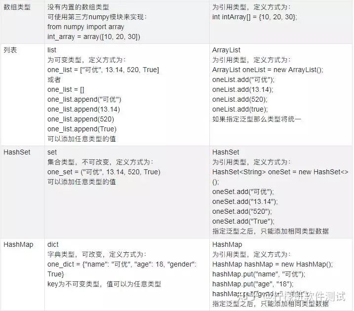 Python vs Java (一):史上最全变量类型区别,99.99%的人都收藏了 - 知乎