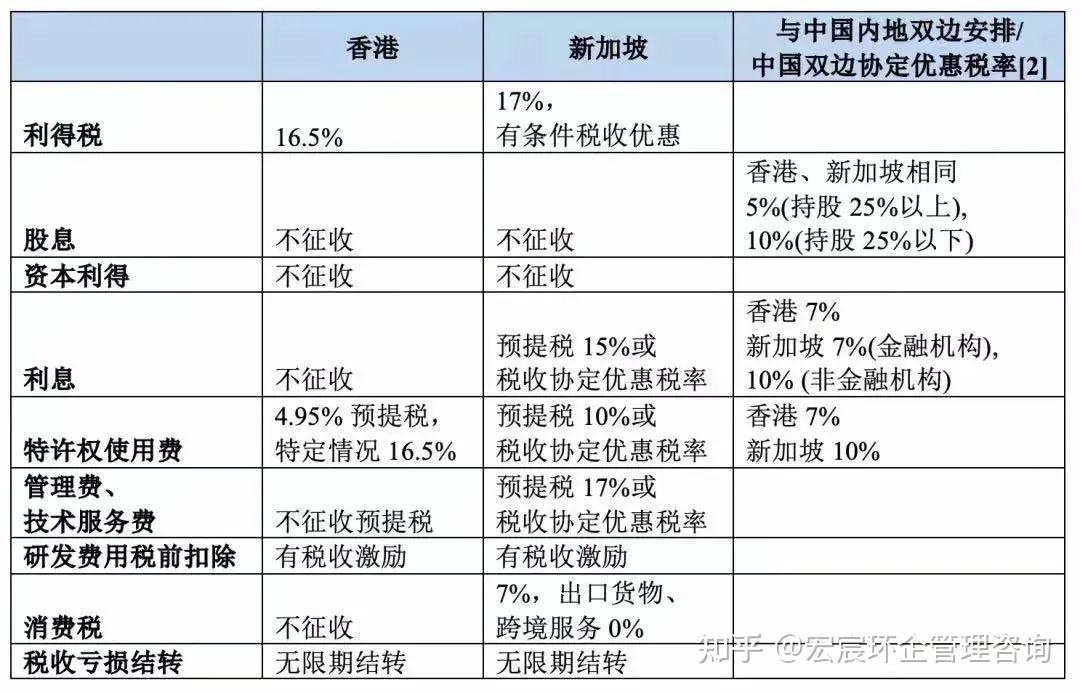 离岸公司 | 香港VS新加坡税种税率比对,供企业作战略决策考量 - 知乎