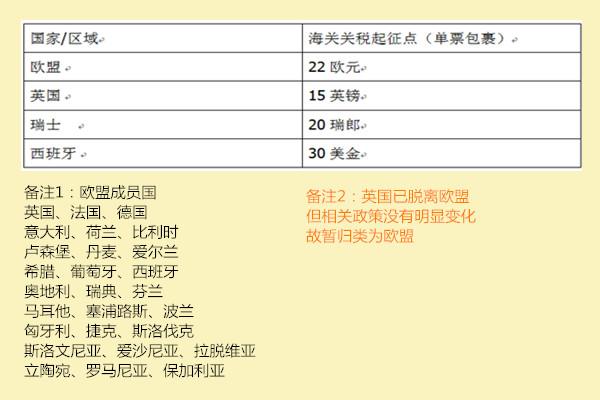 中國到英國法國德國等歐盟諸國國際快遞海關關稅起徵點