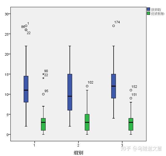 三组数据如何进行SPSS差异分析?先对比三组