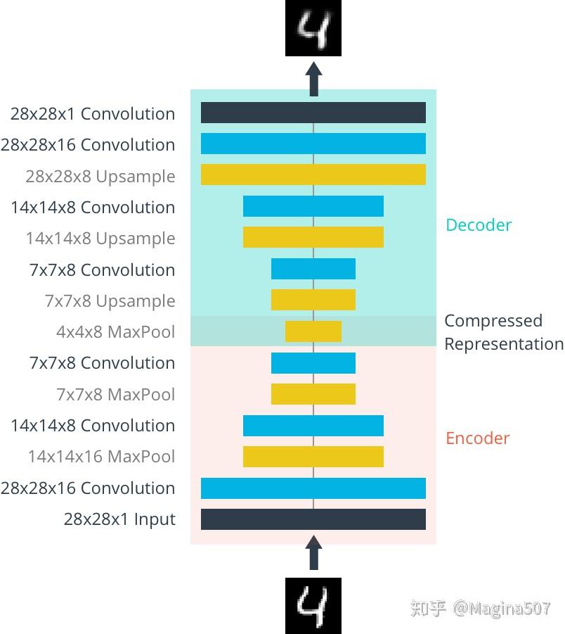 深入理解AutoEncoder - 知乎