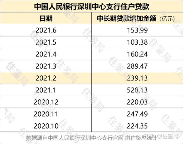 照指导价贷款首付提高且银行放贷收紧，买房的人变少，泡沫被挤掉不少。深圳首次主动做“内部”调整从诞生中
