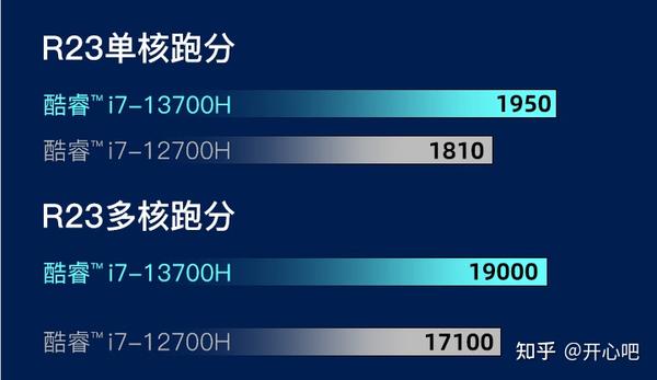 解读13代酷睿i7 13700H标压处理器性能怎么样,核显如何, 相关笔记本电脑介绍 - 知乎