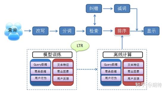 互联网渠道营销:seo(搜索引擎优化),sem(搜索引擎营销),名字很像,背后