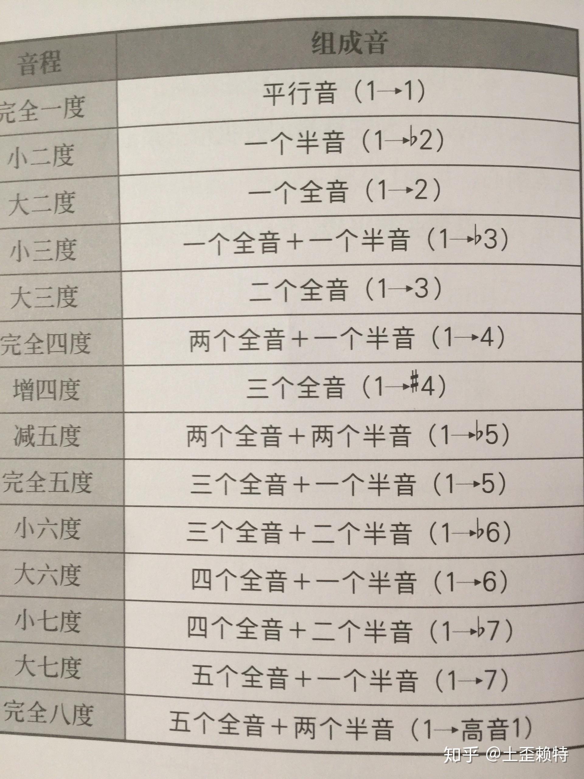 大小七和弦和减小七和弦,是怎样命名的? - 知乎