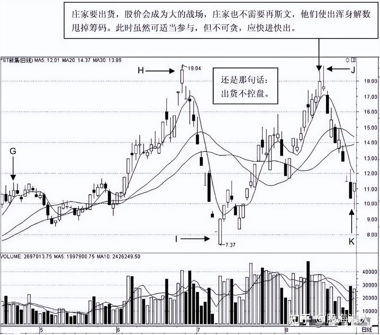 1.8亿股民都不知晓：庄家想控盘一只股票，究竟要收集多少筹码？ - 知乎