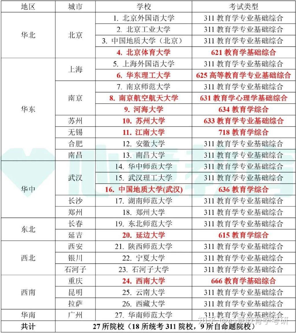 2023年心意教育學考研211師範高校超詳細分析學碩