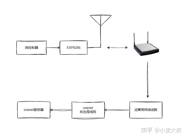 为什么esp8266连接WIFI之后可以通过mqtt命令连接onenet平台呢？