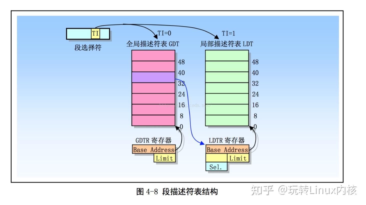 描述符表的長度可變,最多可以包含8192個 8 byte 描述符.