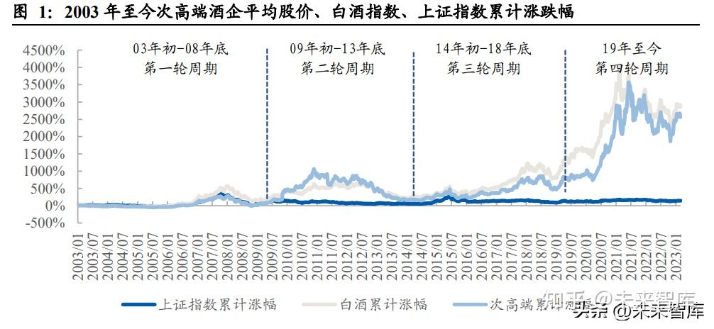 白酒行业专题报告：次高端白酒股价深度复盘 知乎