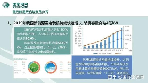 国网能源研究院30页ppt 未来2年新能源消纳难度可能更大 知乎