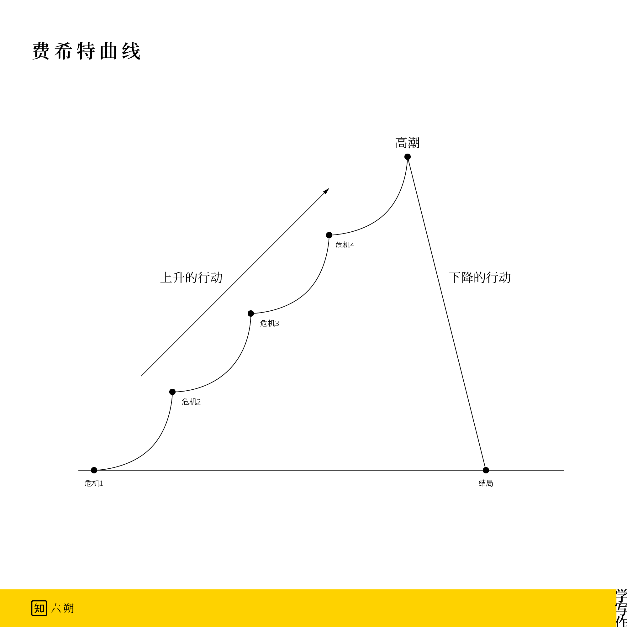 故事情节曲线图图片