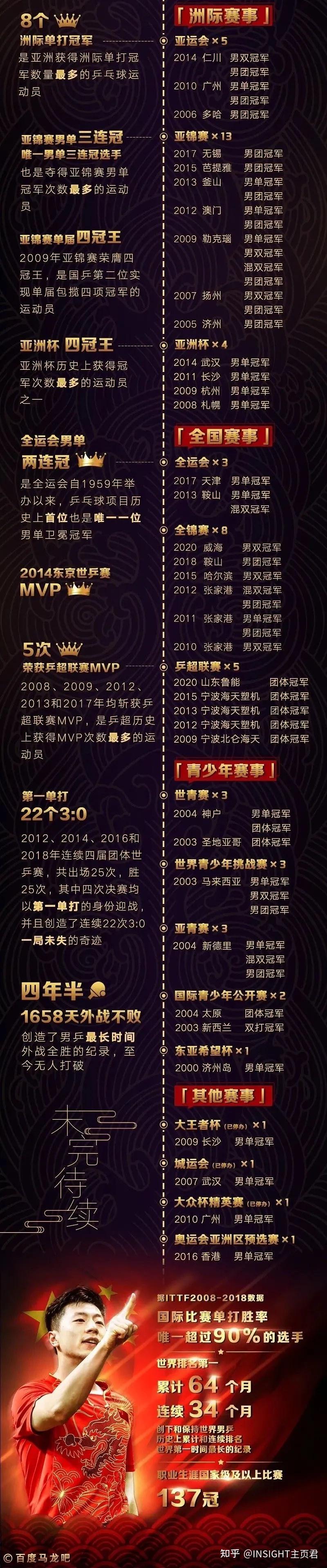 别「碰瓷」世界冠军马龙、张继科!!!-马龙张继科最经典的一战