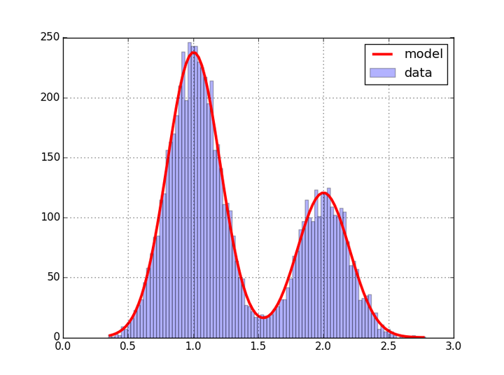 高斯混合模型gmm拟合图像直方图