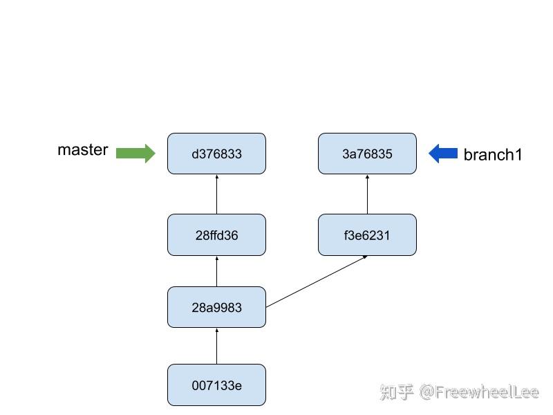 似懂非懂的git你也只会三招吗