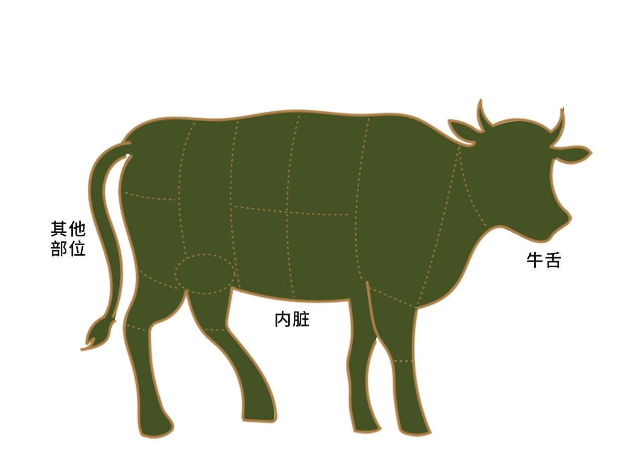 庖丁解牛 | 终极吃牛指南(五) - 知乎