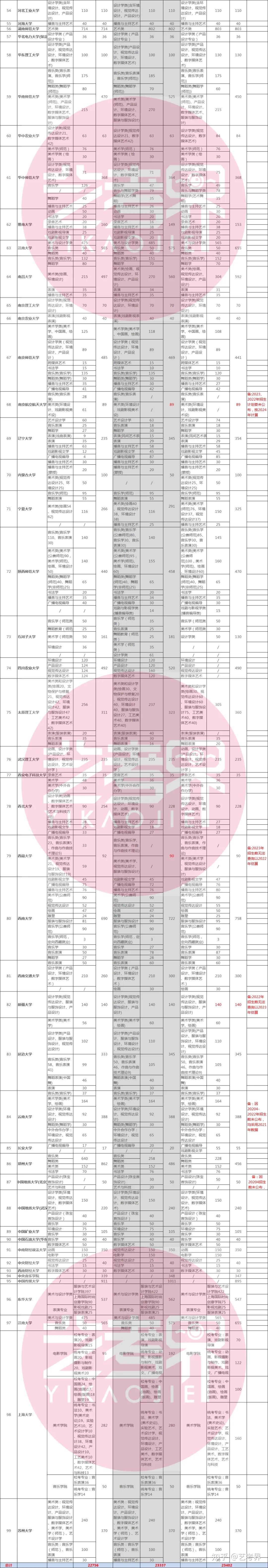 3.2万人!147所985、211、双一流大学艺术类招生分析 - 知乎