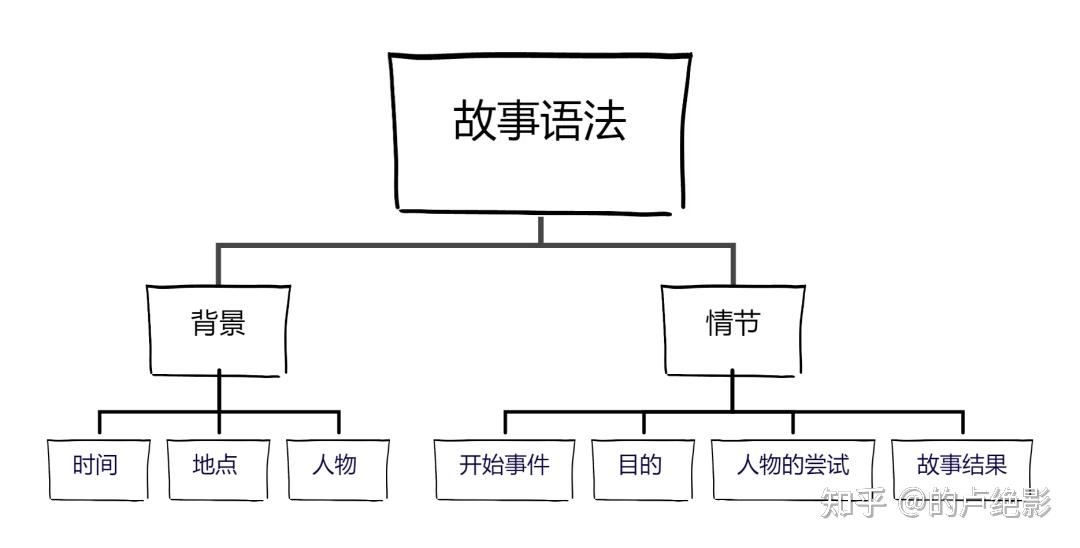 叙事能力的评估维度——叙事结构