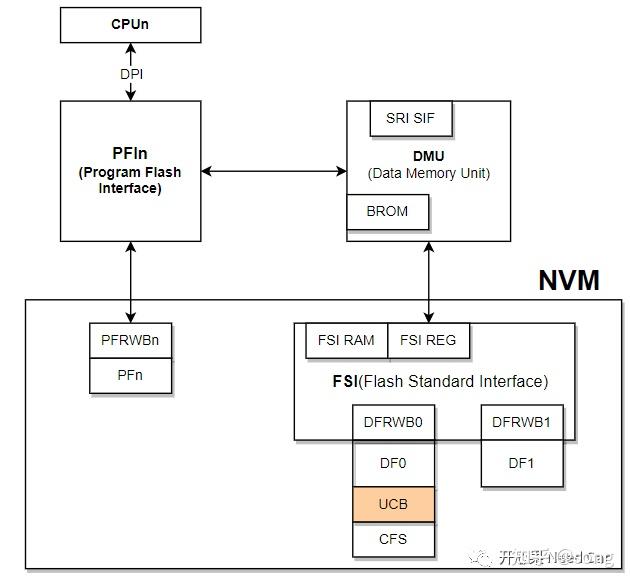 User Configuration Blocks Boot开发:App诊断请求($10 02/82)信息