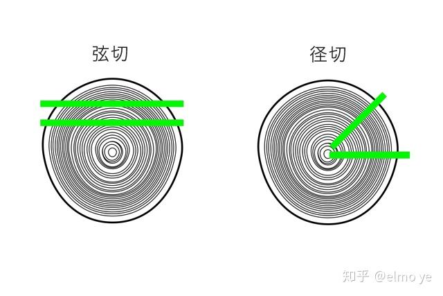 如何挑选实木家具——木材的弦切与径切 - 知乎