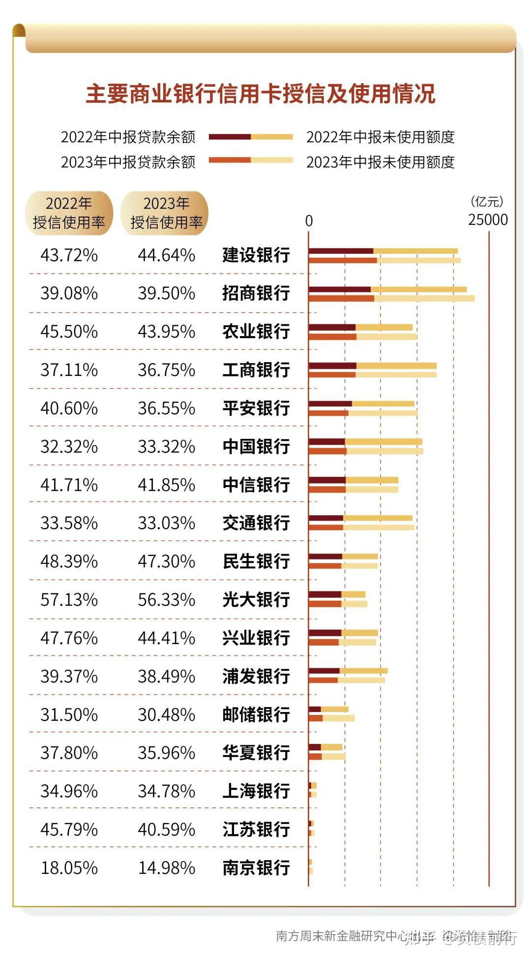 2023年6月末,17家主要銀行信用卡未使用額度合計達11.