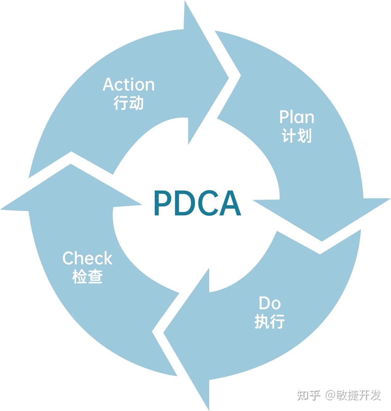 pdca循环快速提升软件质量的必备工具