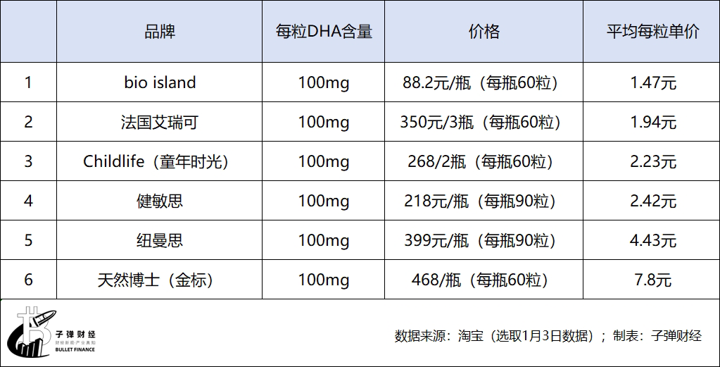 「子弹财经」注意到,纽曼思的藻油dha产品虽然有层层中间商赚差价