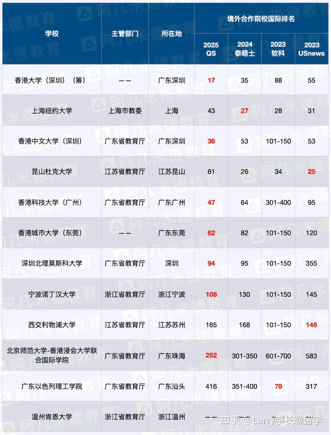 温州肯恩大学广东以色列理工学院北京师范大学-香港浸会大学联合国际