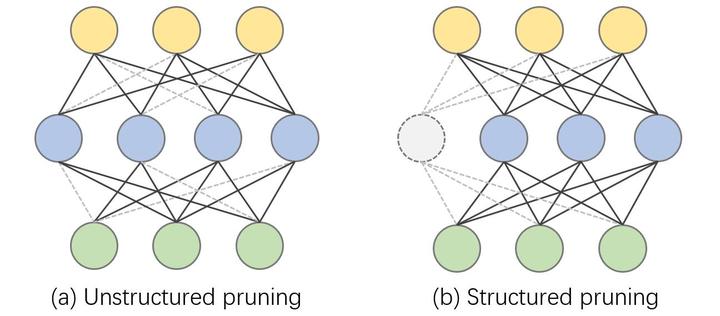 Torch-Pruning | 轻松实现结构化剪枝算法 - 知乎