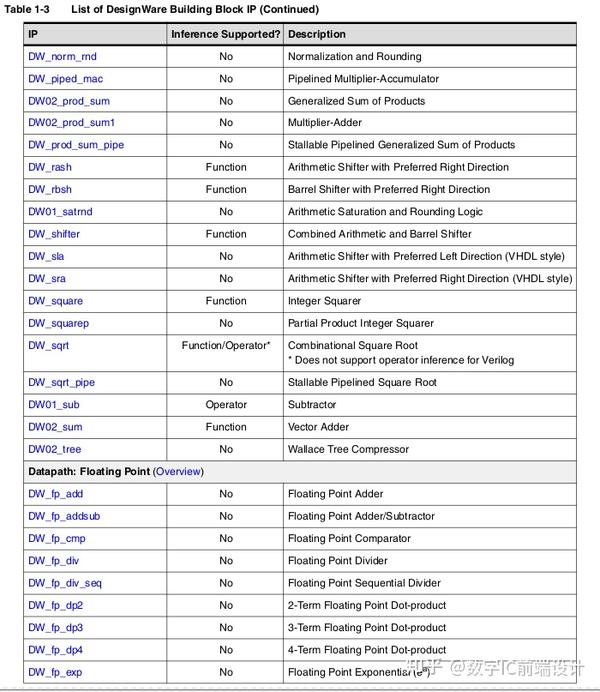 DesignWare Building Block IP 介绍及IP 列表 - 知乎