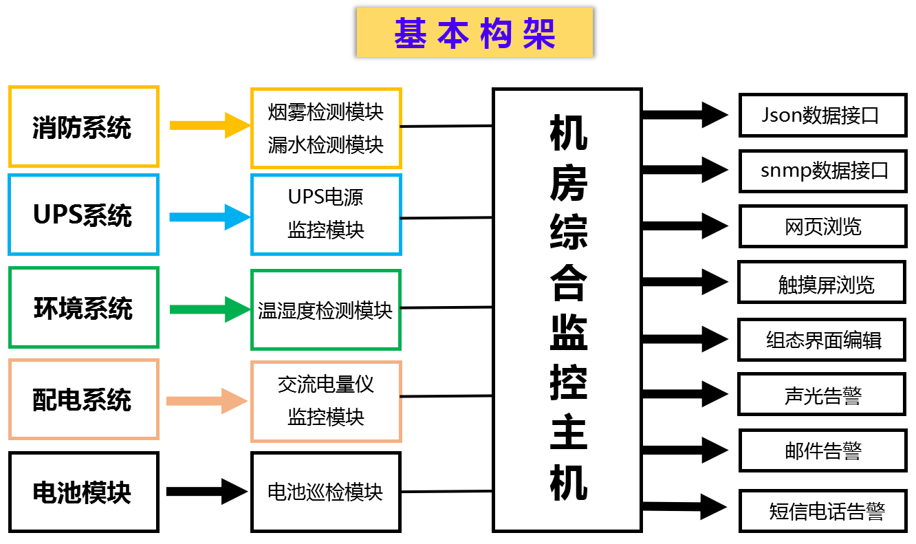 竣达技术丨机房组态系统综合监控解决方案