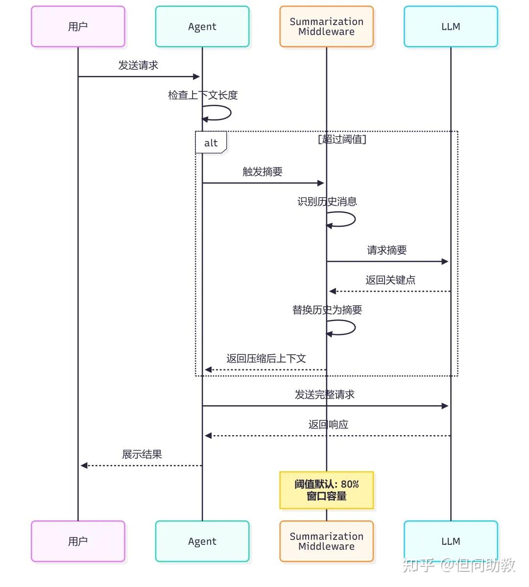 DeepAgents技术全生态-业界最先进的Agent Harness技术栈 - 知乎