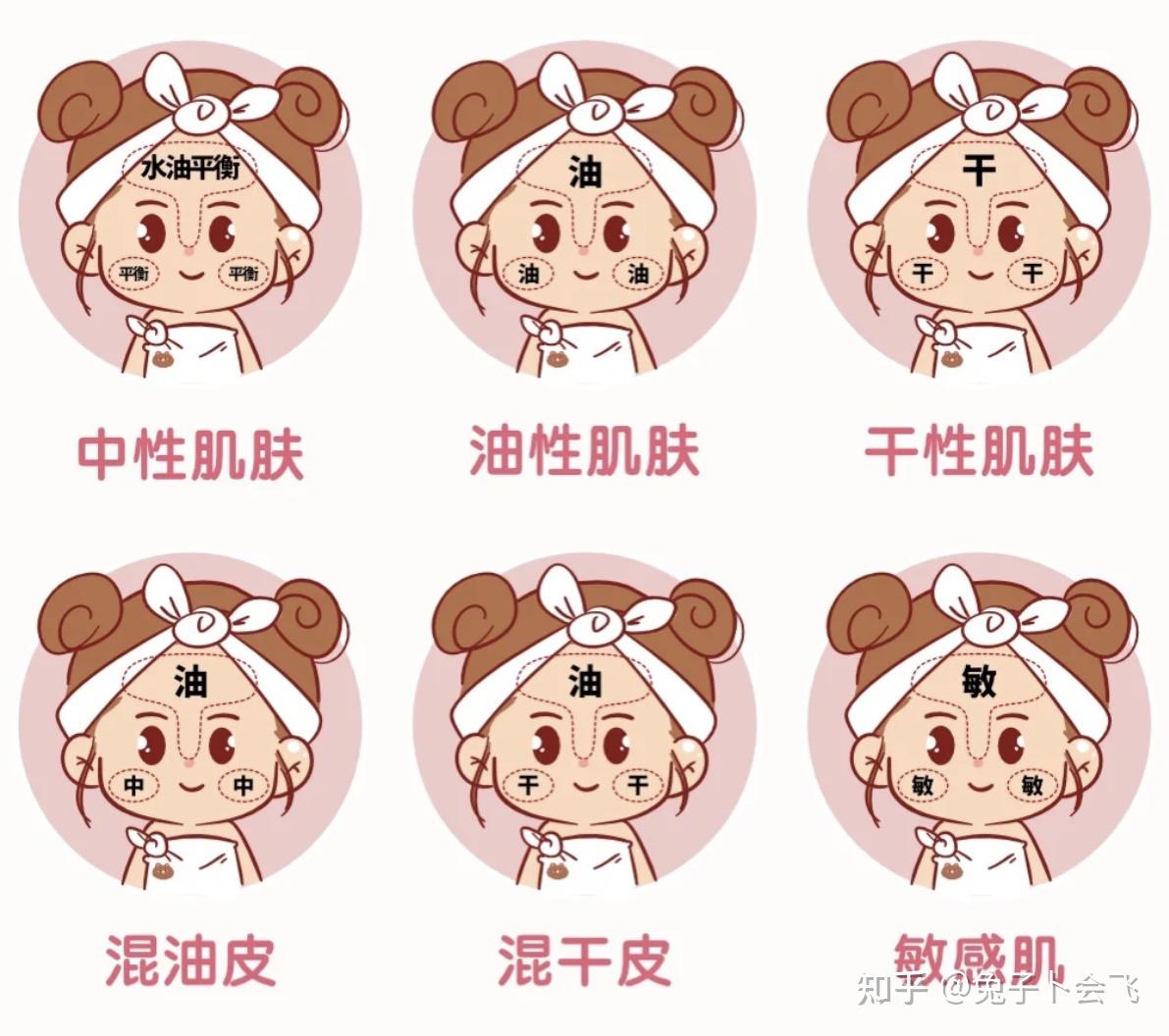总共分为以下6种肤质想要进一步知道自己属于哪种肤质,可以坐个简单的