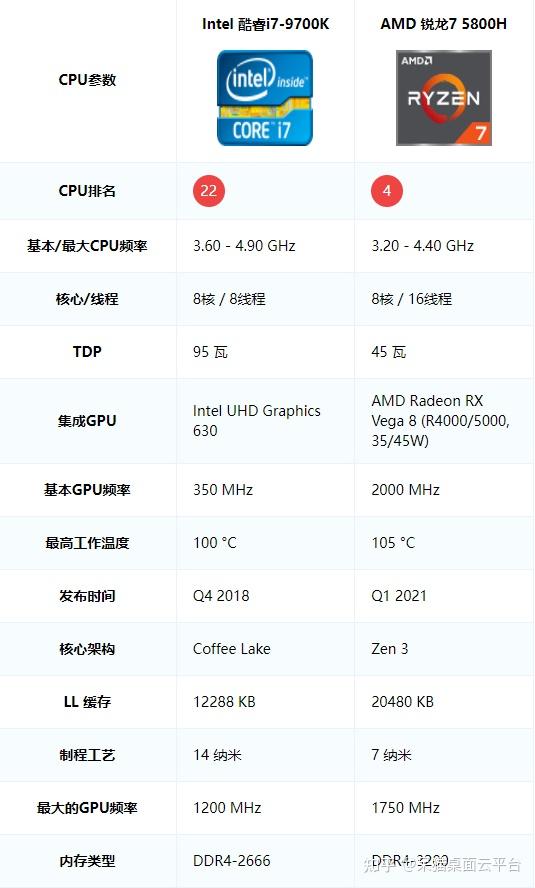 i79700k和r75800h对比哪个好