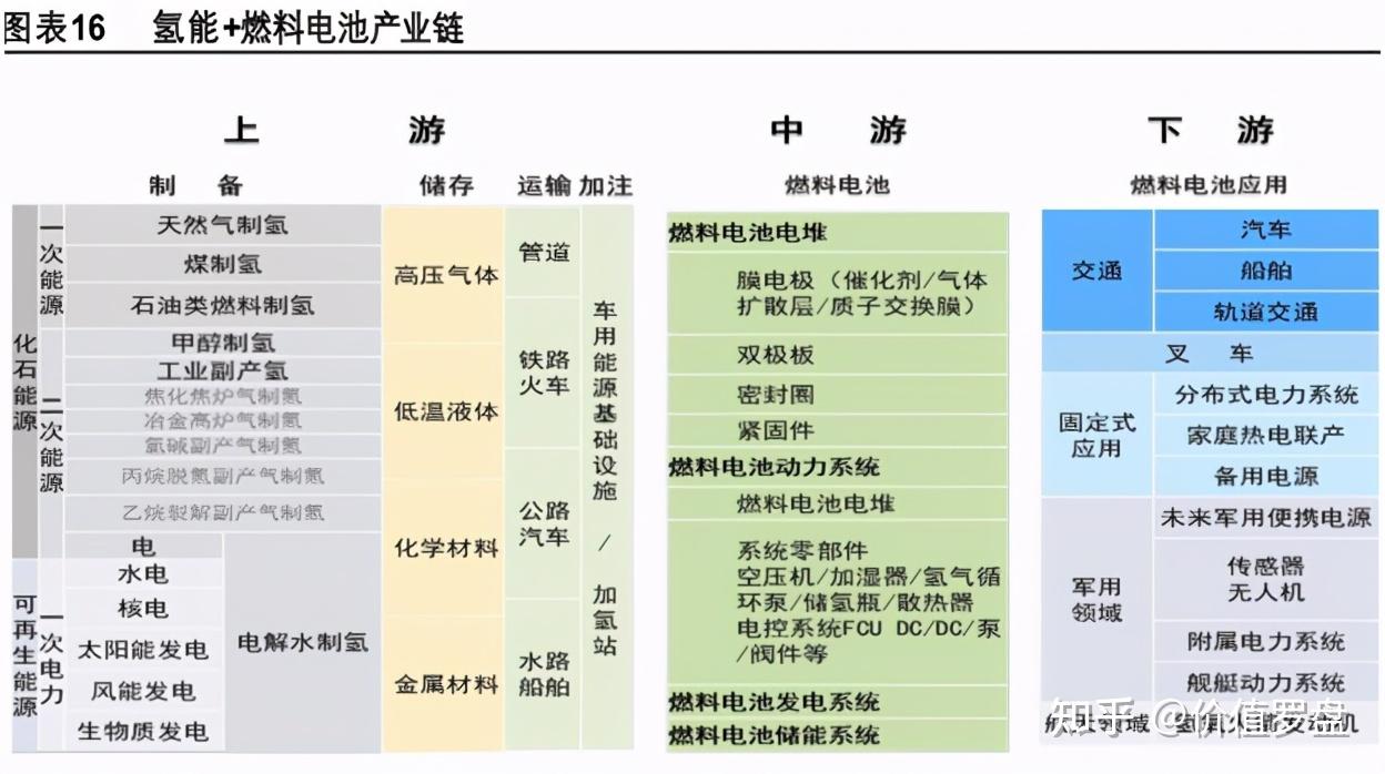 氢能源产业链梳理(包含上市标的)