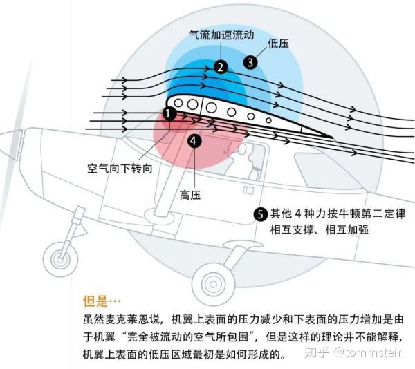 飞机为什么能飞起来?以下分析供参考