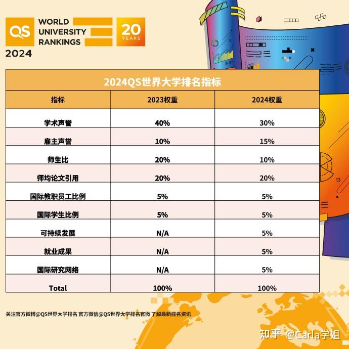 重磅，QS发布2024世界大学排名！澳洲学校逆袭，港校排名集体下跌 知乎