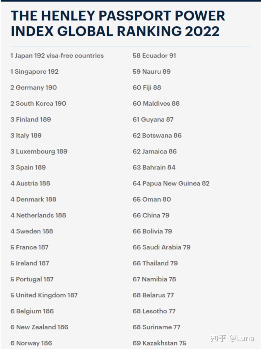 全球最具性价比---四个月快速润到宝藏发达国家享受福利！ - 知乎