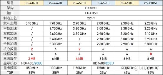 i5-4590t,i7-4785t等,千万别买i5-4570t,它和i5-2390t一样,是二代以来