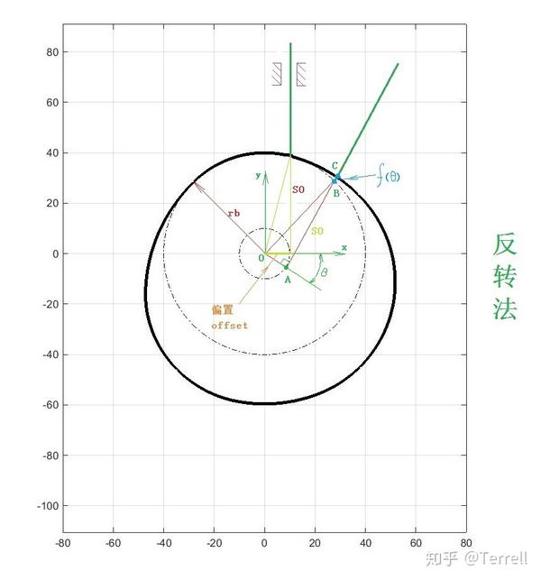 基于matlab的【直动尖顶从动件盘形凸轮机构】设计(附解析和源码,奥利