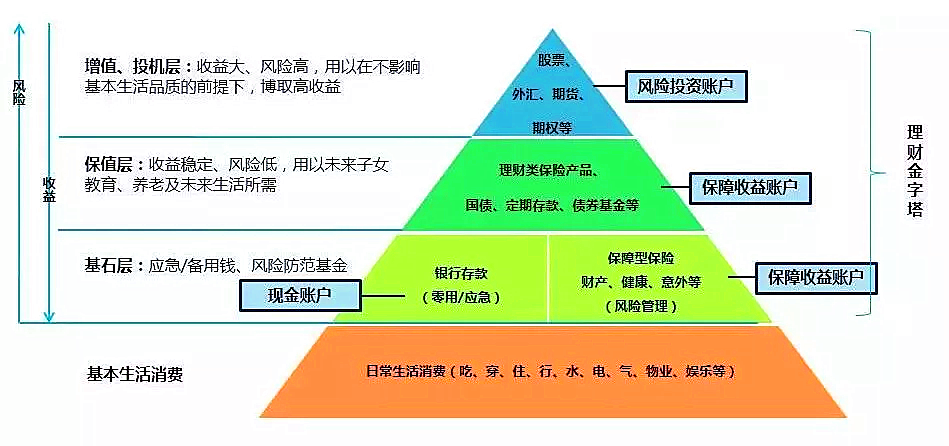 家庭财富规划金字塔图片