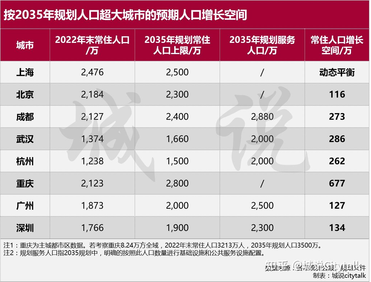 單看行政面積基本是一個省的存在,整體市域範圍內分為主城都市區,東北