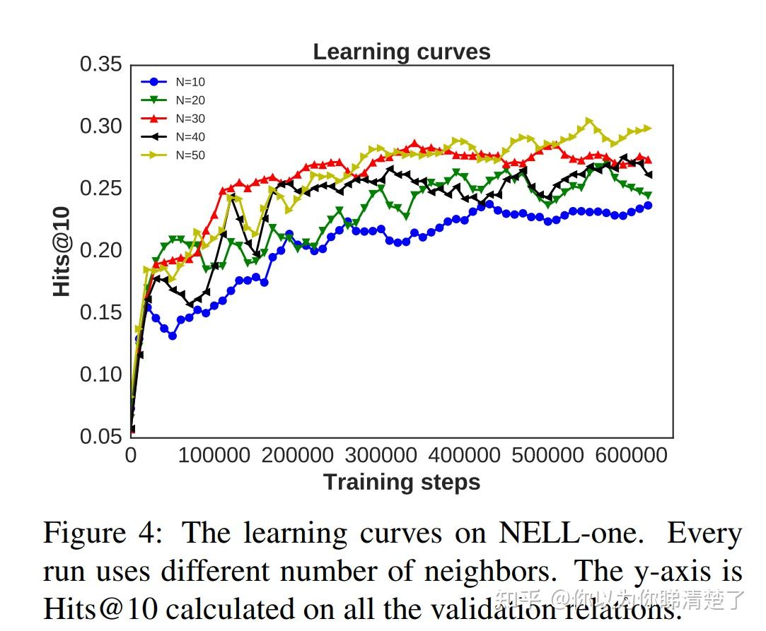 GMatching: One-Shot Relational Learning for Knowledge Graphs - 知乎