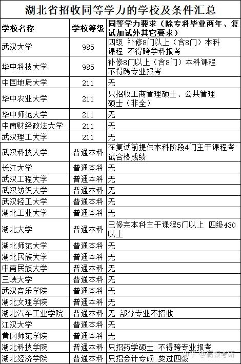 專科生考研可以報考的學校彙總湖北省