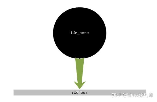 Linux IIC 驱动分析 — 框架分析 - 知乎