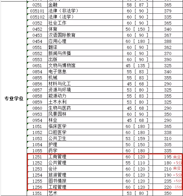 最新四川高校2021年考研複試分數線出爐附分數線分析