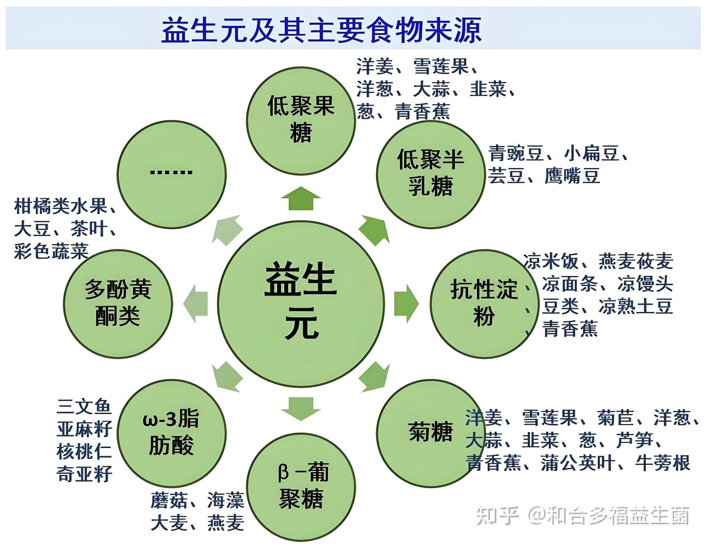 常见的益生元有哪些?有什么好处? - 知乎