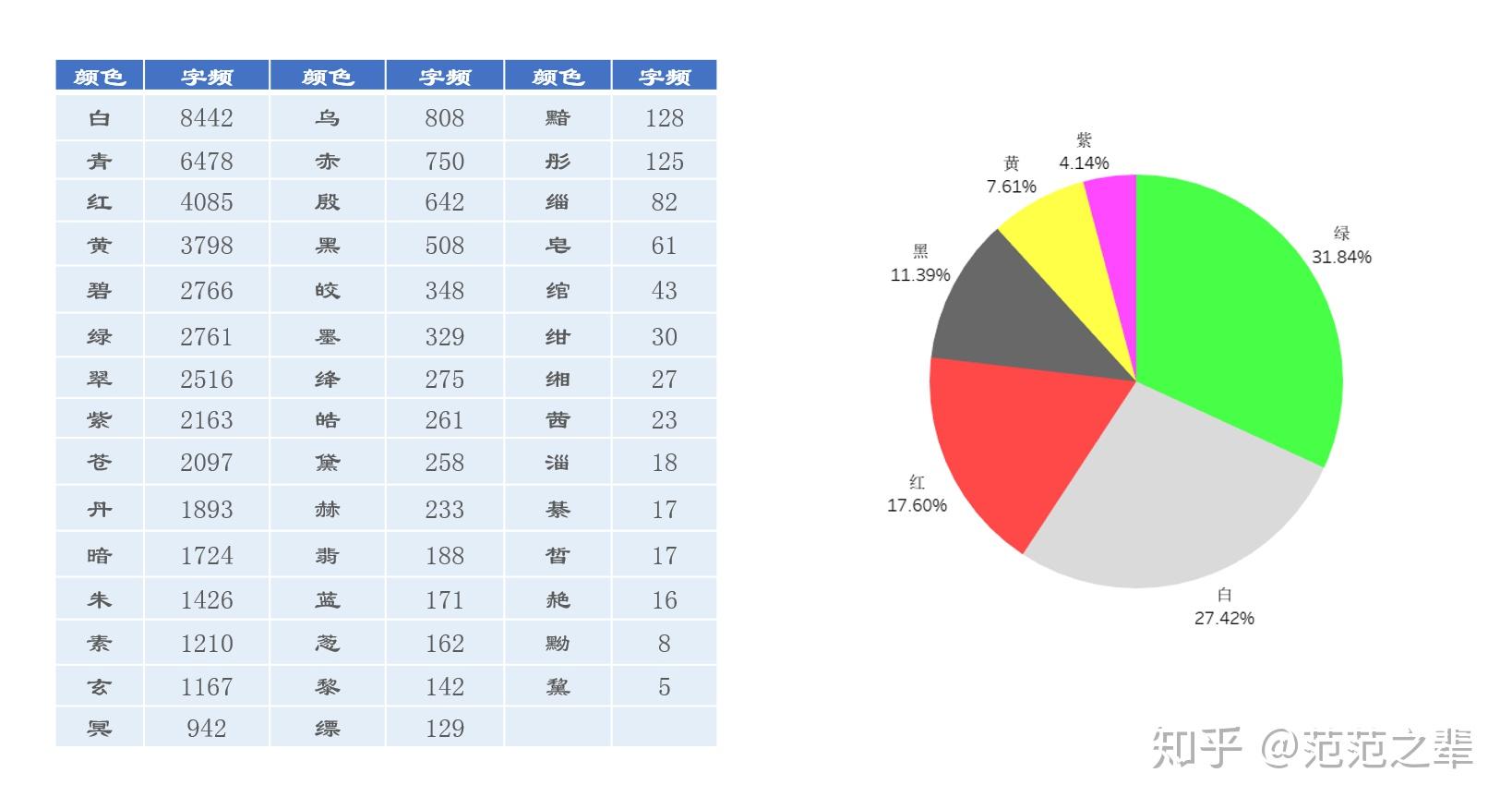 唐诗中的全局高频词,季节,植物,动物和颜色等;词频分析为全局高频词语