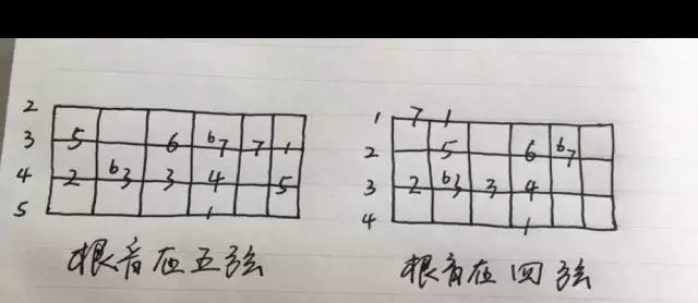 如何科学的记忆吉他指板上的音符?